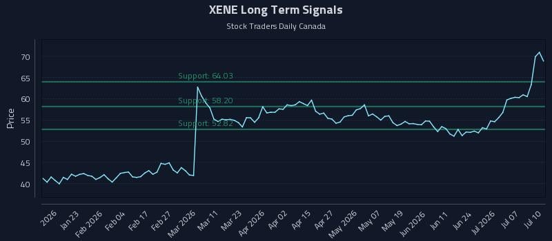 XENE Long Term Analysis for July 10 2026