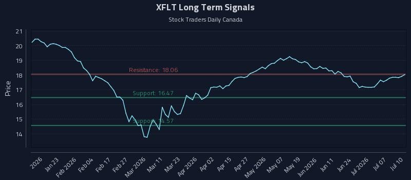 XFLT Long Term Analysis for July 10 2026 XFLT Long Term Analysis for July 10 2026