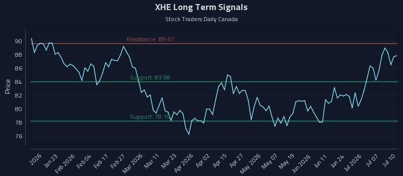 XHE Long Term Analysis for July 10 2026 XHE Long Term Analysis for July 10 2026