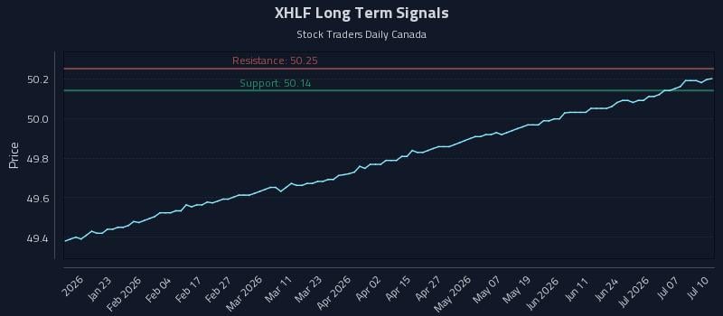 XHLF Long Term Analysis for July 10 2026 XHLF Long Term Analysis for July 10 2026
