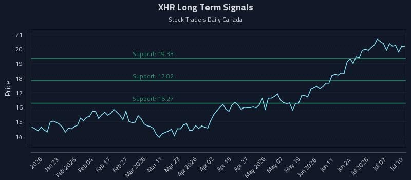 XHR Long Term Analysis for July 10 2026 XHR Long Term Analysis for July 10 2026
