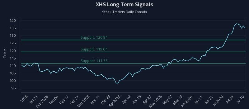 XHS Long Term Analysis for July 10 2026