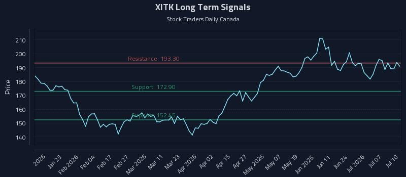 XITK Long Term Analysis for July 10 2026 XITK Long Term Analysis for July 10 2026