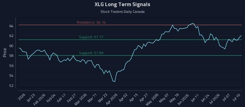 XLG Long Term Analysis for July 10 2026