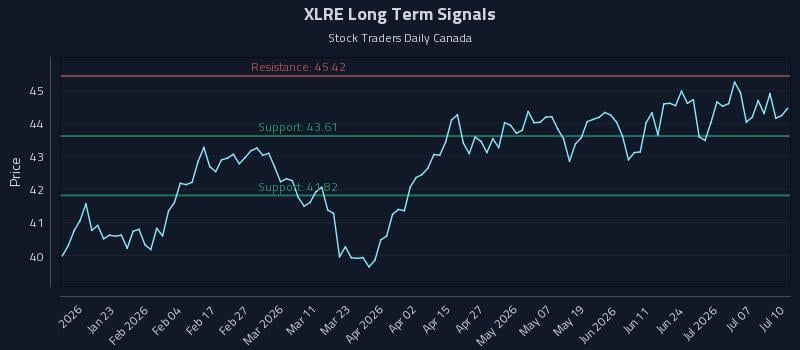 XLRE Long Term Analysis for July 10 2026