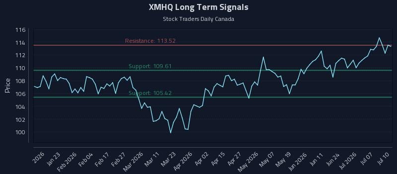 XMHQ Long Term Analysis for July 10 2026 XMHQ Long Term Analysis for July 10 2026