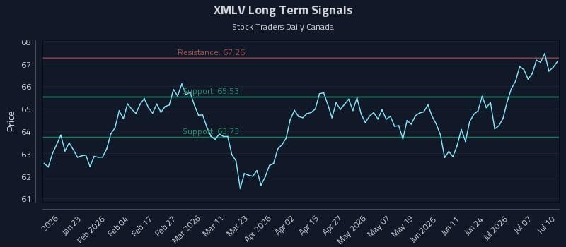 XMLV Long Term Analysis for July 10 2026 XMLV Long Term Analysis for July 10 2026