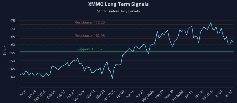 XMMO Long Term Analysis for July 10 2026 XMMO Long Term Analysis for July 10 2026