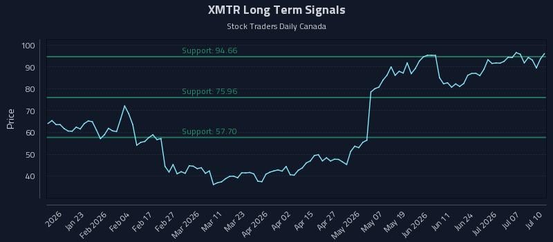 XMTR Long Term Analysis for July 10 2026