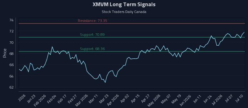 XMVM Long Term Analysis for July 10 2026