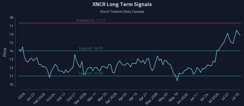 XNCR Long Term Analysis for July 10 2026 XNCR Long Term Analysis for July 10 2026
