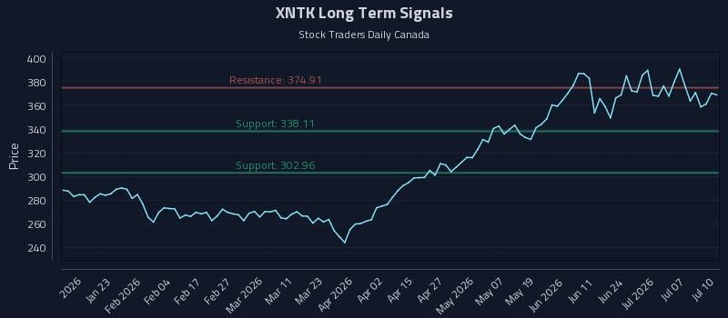 XNTK Long Term Analysis for July 10 2026 XNTK Long Term Analysis for July 10 2026