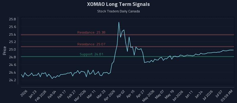 XOMAO Long Term Analysis for July 10 2026 XOMAO Long Term Analysis for July 10 2026