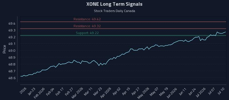 XONE Long Term Analysis for July 10 2026 XONE Long Term Analysis for July 10 2026