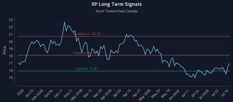 XP Long Term Analysis for July 10 2026 XP Long Term Analysis for July 10 2026