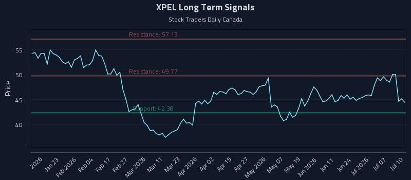XPEL Long Term Analysis for July 10 2026 XPEL Long Term Analysis for July 10 2026