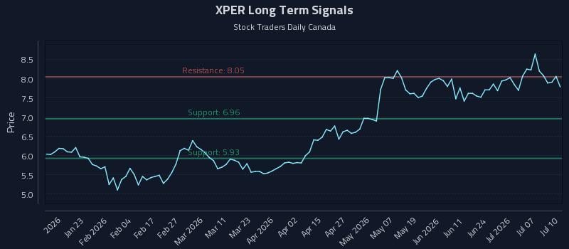 XPER Long Term Analysis for July 10 2026 XPER Long Term Analysis for July 10 2026