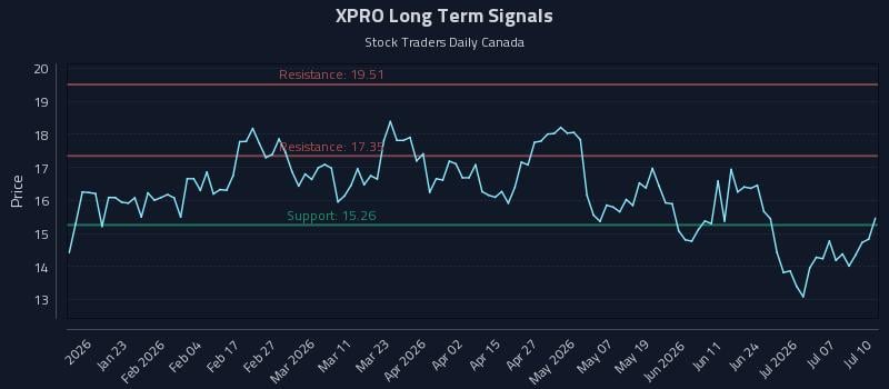 XPRO Long Term Analysis for July 10 2026 XPRO Long Term Analysis for July 10 2026