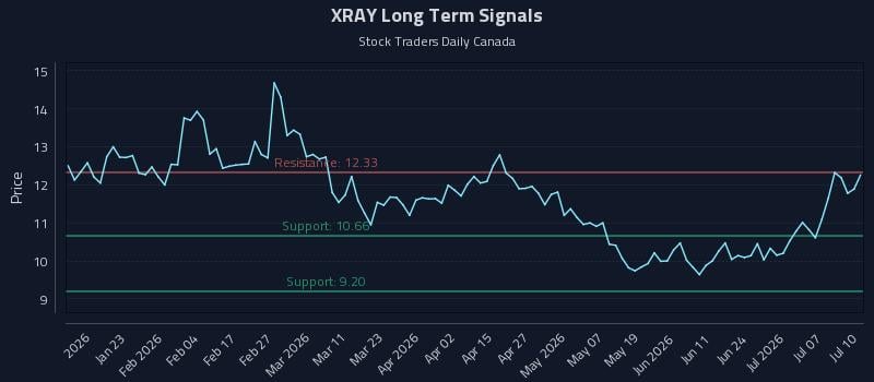 XRAY Long Term Analysis for July 10 2026