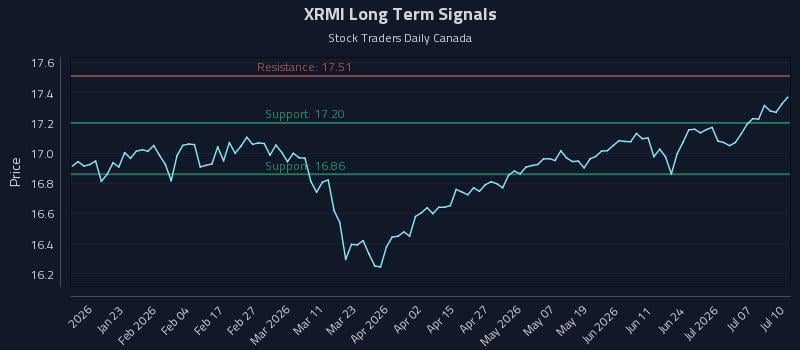 XRMI Long Term Analysis for July 10 2026