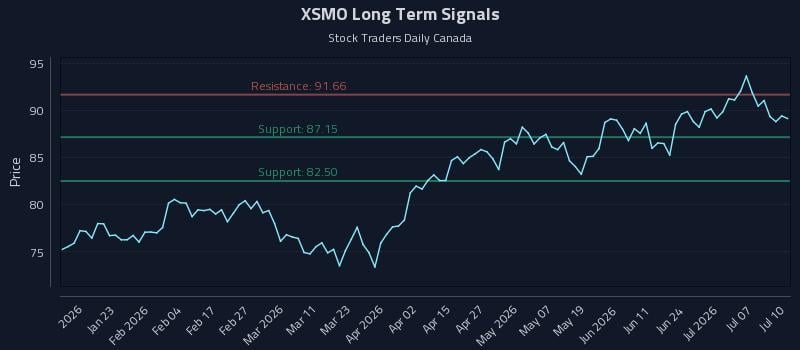 XSMO Long Term Analysis for July 10 2026