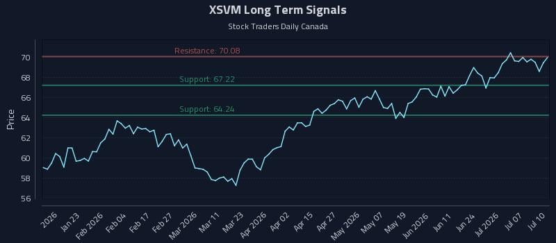 XSVM Long Term Analysis for July 10 2026
