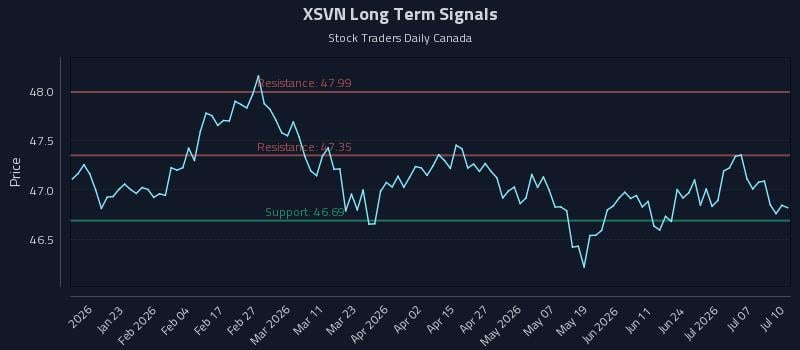XSVN Long Term Analysis for July 10 2026