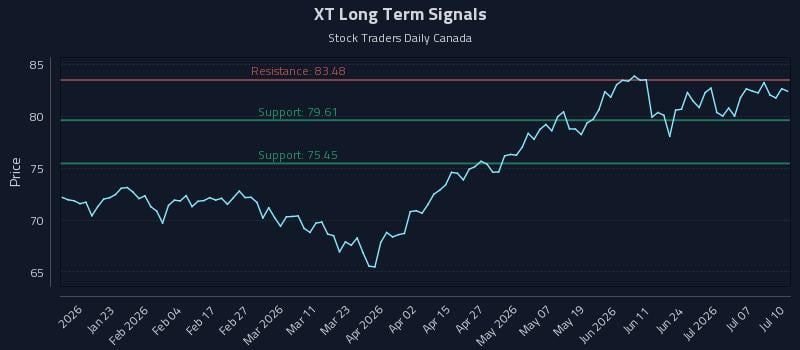 XT Long Term Analysis for July 10 2026