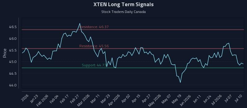 XTEN Long Term Analysis for July 10 2026 XTEN Long Term Analysis for July 10 2026