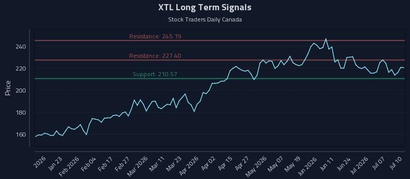 XTL Long Term Analysis for July 11 2026