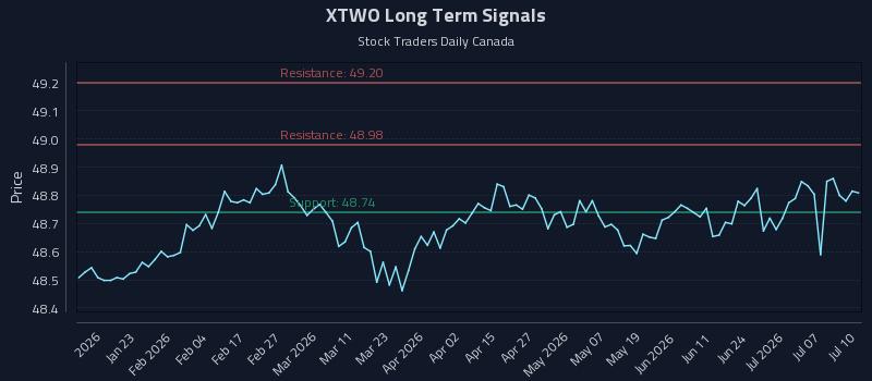 XTWO Long Term Analysis for July 11 2026 XTWO Long Term Analysis for July 11 2026