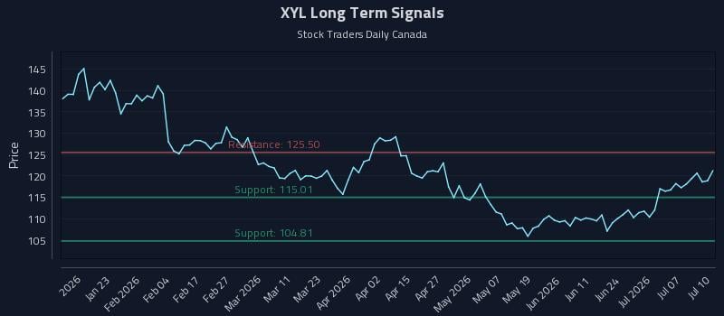 XYL Long Term Analysis for July 11 2026