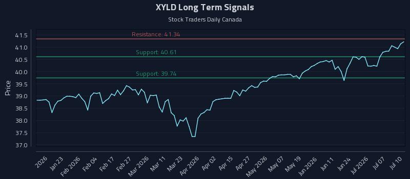 XYLD Long Term Analysis for July 11 2026