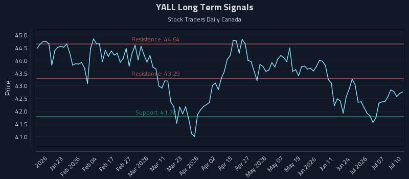 YALL Long Term Analysis for July 11 2026 YALL Long Term Analysis for July 11 2026