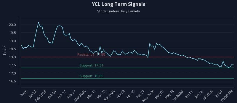YCL Long Term Analysis for July 11 2026