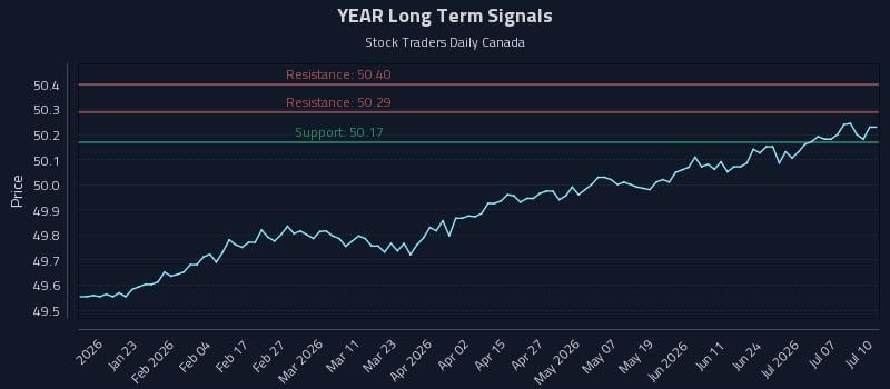 YEAR Long Term Analysis for July 11 2026