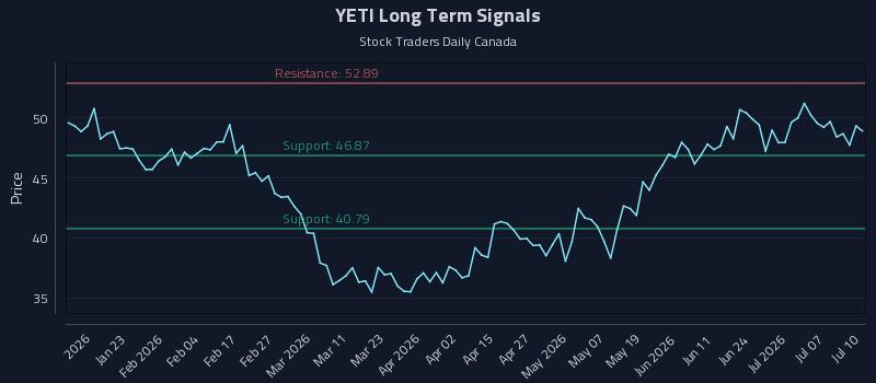 YETI Long Term Analysis for July 11 2026