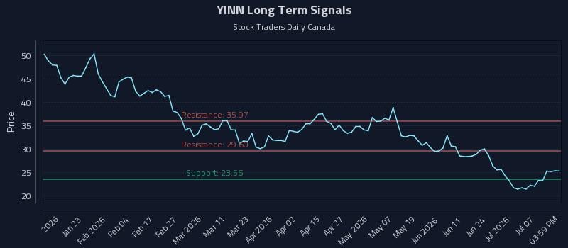 YINN Long Term Analysis for July 11 2026 YINN Long Term Analysis for July 11 2026