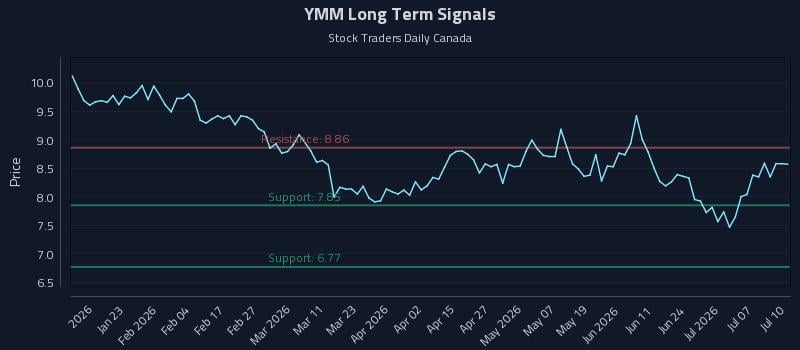 YMM Long Term Analysis for July 11 2026