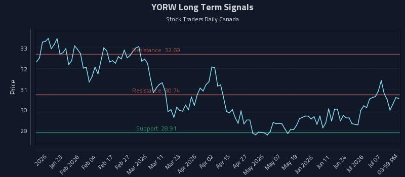 YORW Long Term Analysis for July 11 2026 YORW Long Term Analysis for July 11 2026