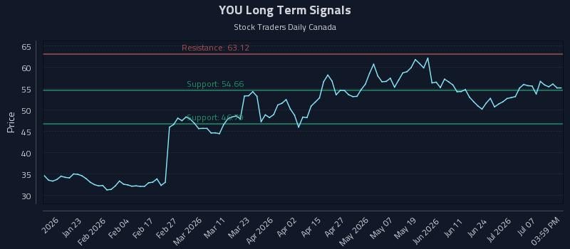 YOU Long Term Analysis for July 11 2026 YOU Long Term Analysis for July 11 2026
