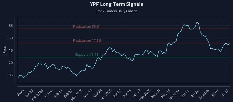 YPF Long Term Analysis for July 11 2026