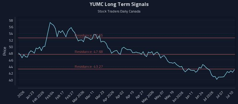 YUMC Long Term Analysis for July 11 2026