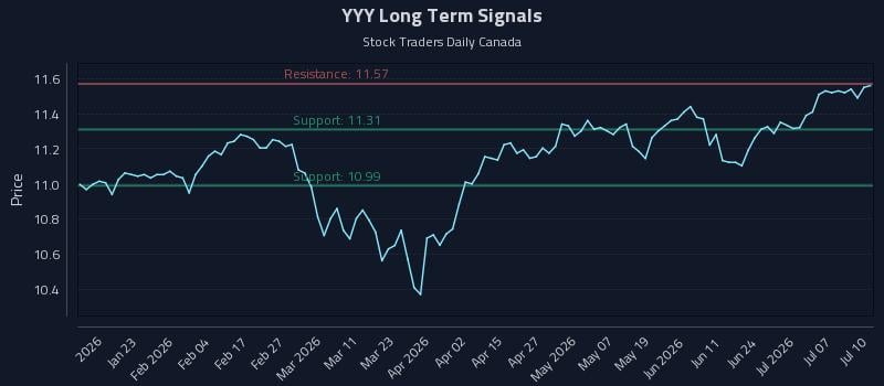 YYY Long Term Analysis for July 11 2026 YYY Long Term Analysis for July 11 2026
