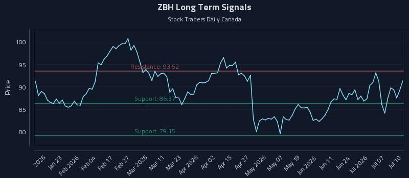 ZBH Long Term Analysis for July 11 2026 ZBH Long Term Analysis for July 11 2026