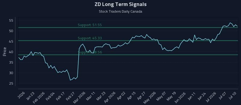 ZD Long Term Analysis for July 11 2026 ZD Long Term Analysis for July 11 2026