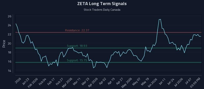 ZETA Long Term Analysis for July 11 2026