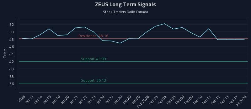 ZEUS Long Term Analysis for July 11 2026 ZEUS Long Term Analysis for July 11 2026