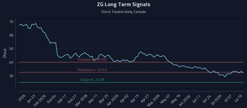 ZG Long Term Analysis for July 11 2026 ZG Long Term Analysis for July 11 2026