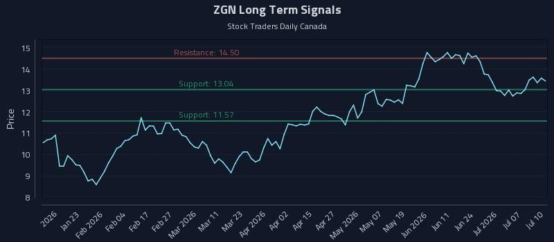 ZGN Long Term Analysis for July 11 2026 ZGN Long Term Analysis for July 11 2026